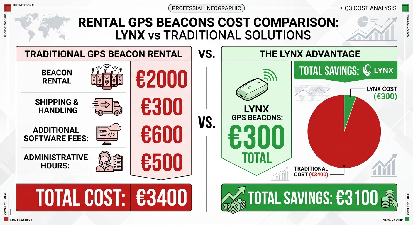 Desglose de costos: Sistemas GPS de alquiler vs Lynx Navigator